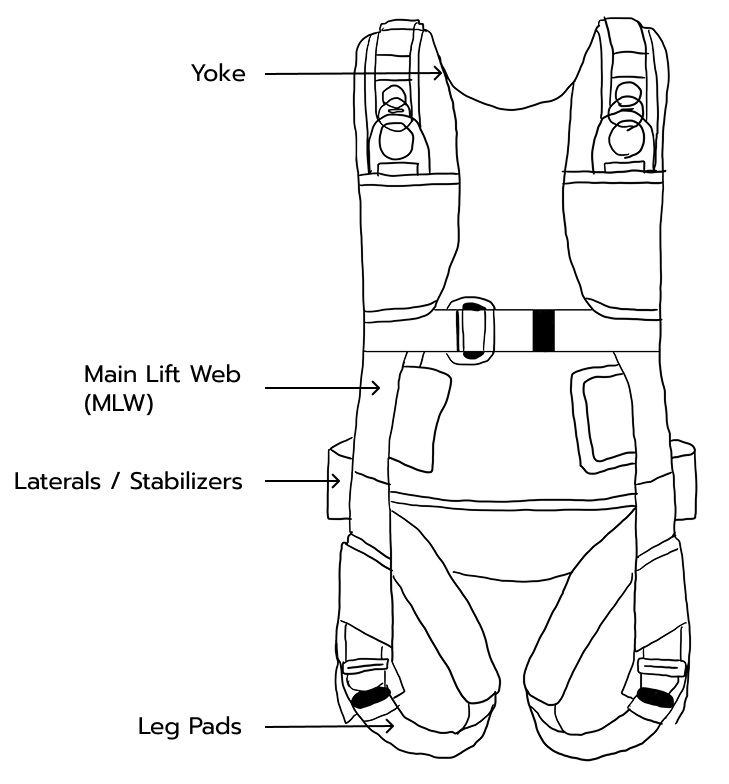 A visualisation of the different parts of a skydiving rig