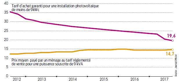 Evolution du prix de électricité en France