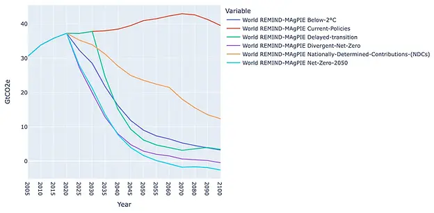 NGFS Carbon Budget Scenarios line graph