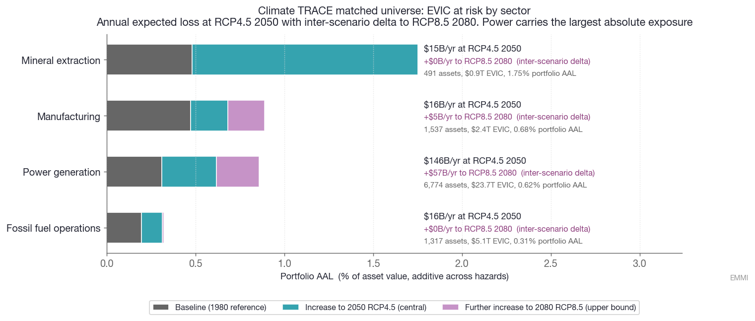 Climate TRACE matched universe: EVIC by sector