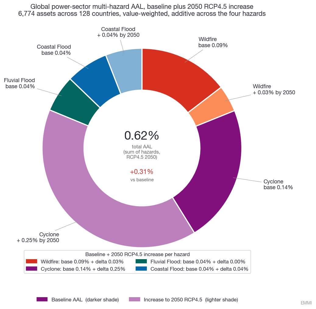 Global Power Sector Multi Hazard AAL