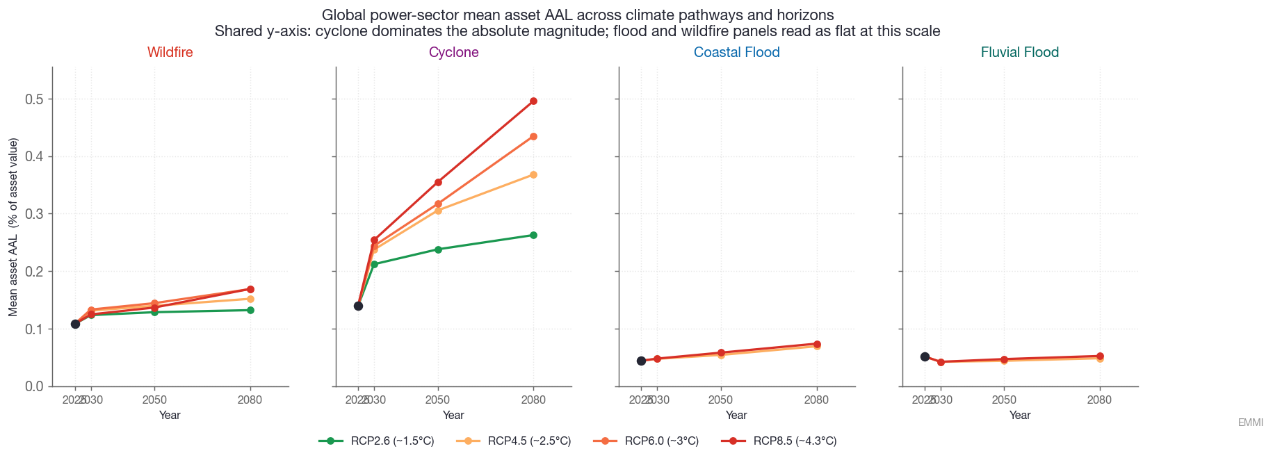 Global Power Sector Mean AAL Climate Scenarios