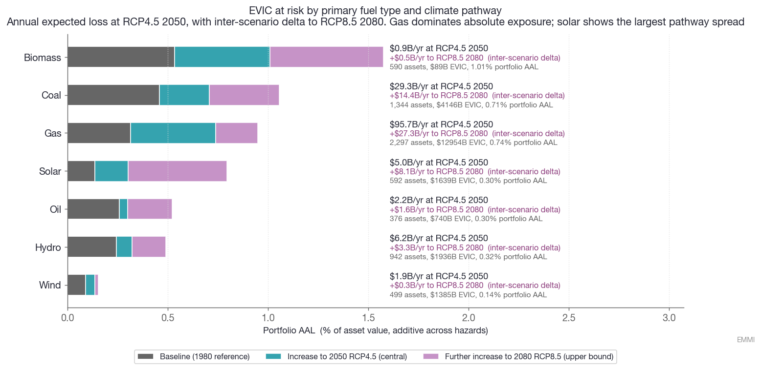 EVIC at Risk by Primary Fuel Type and Climate Pathway