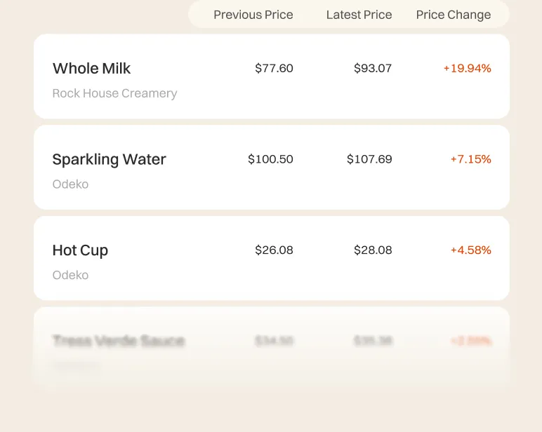 Food cost tracking