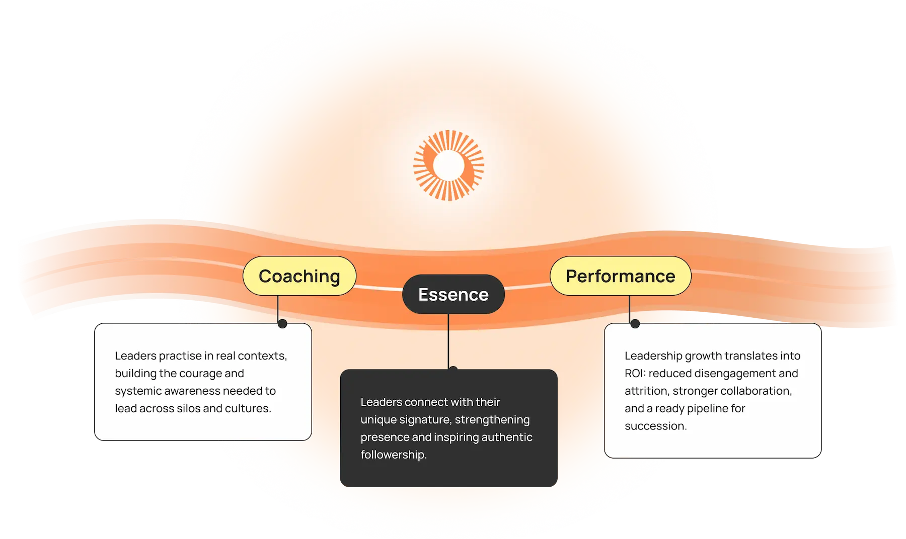 Soultricity - from essence to performance