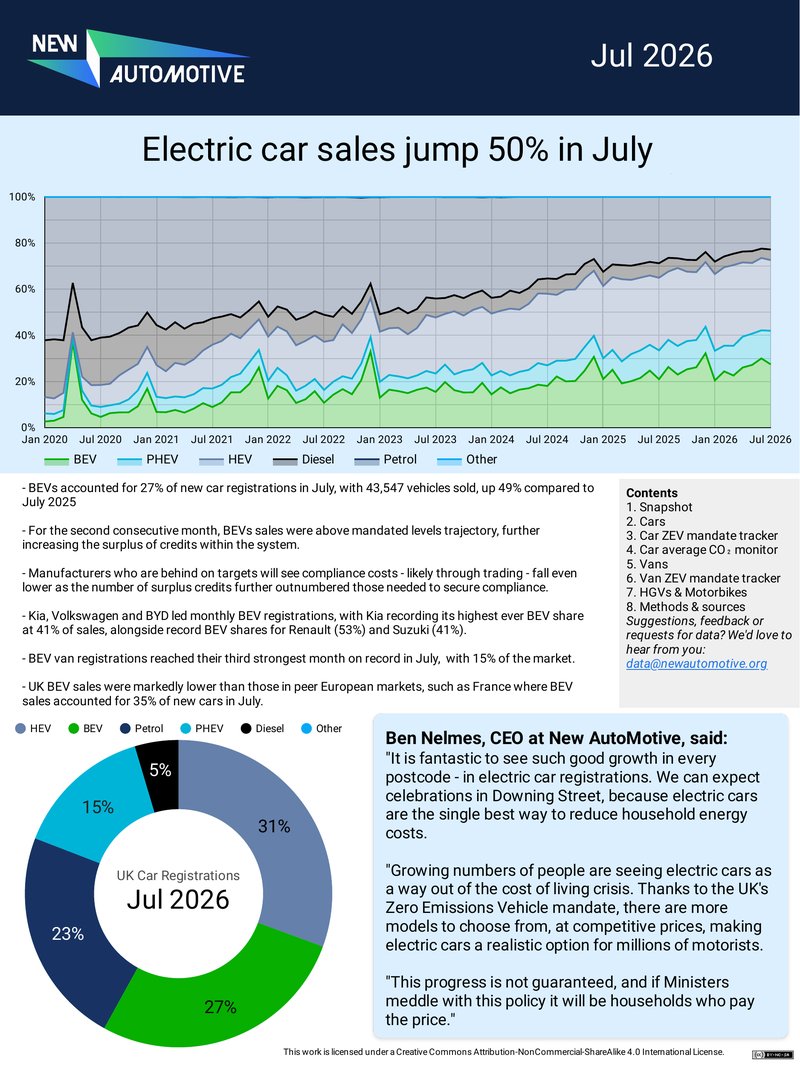 Infographic titled "Electric car sales jump 50% in July" showing an area chart of rising EV share Jan 2020–Jul 2026 and a July 2026 donut: Petrol 31%, BEV 27% (43,547), PHEV 23%, HEV 15%, Other 5%