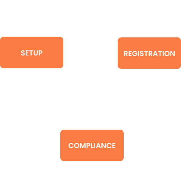 Diagram showing how to setup buisness in Poland Setup, Registration, and Compliance arranged in a circular flow.
