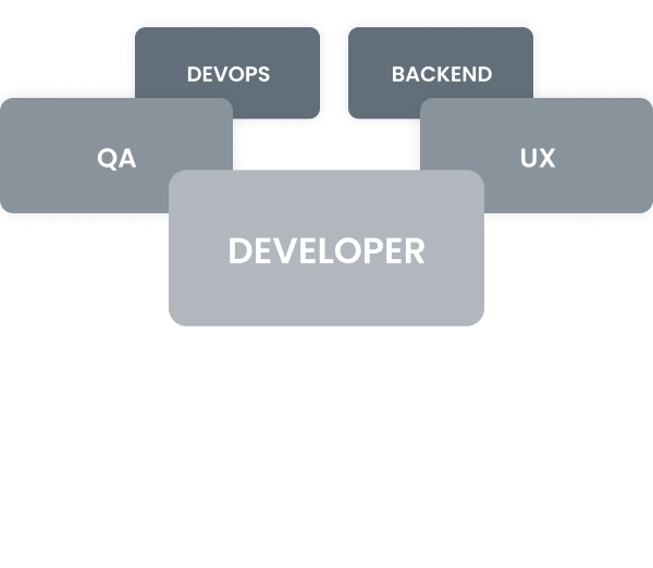 Diagram showing developer roles most popular in poland QA, DevOps, Backend, UX feeding into Your Team.