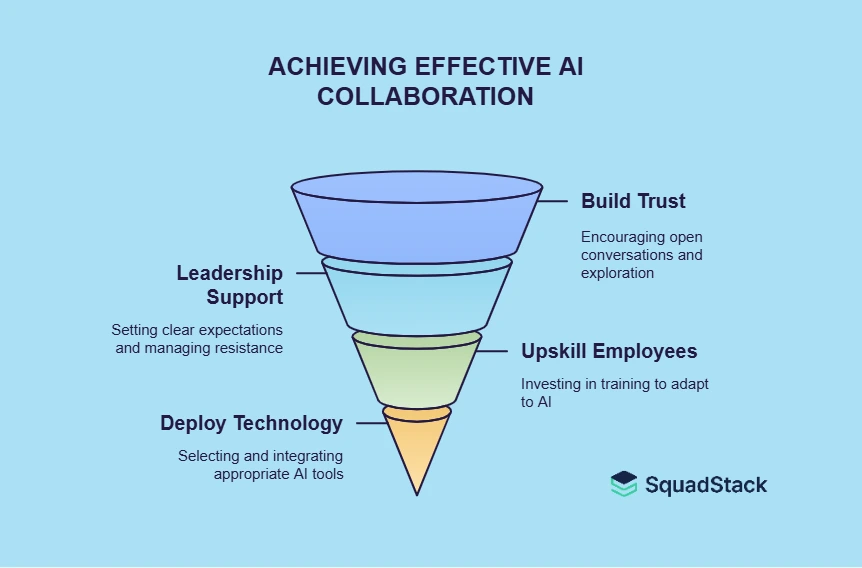 ACHIEVING EFFECTIVE AI COLLABORATION