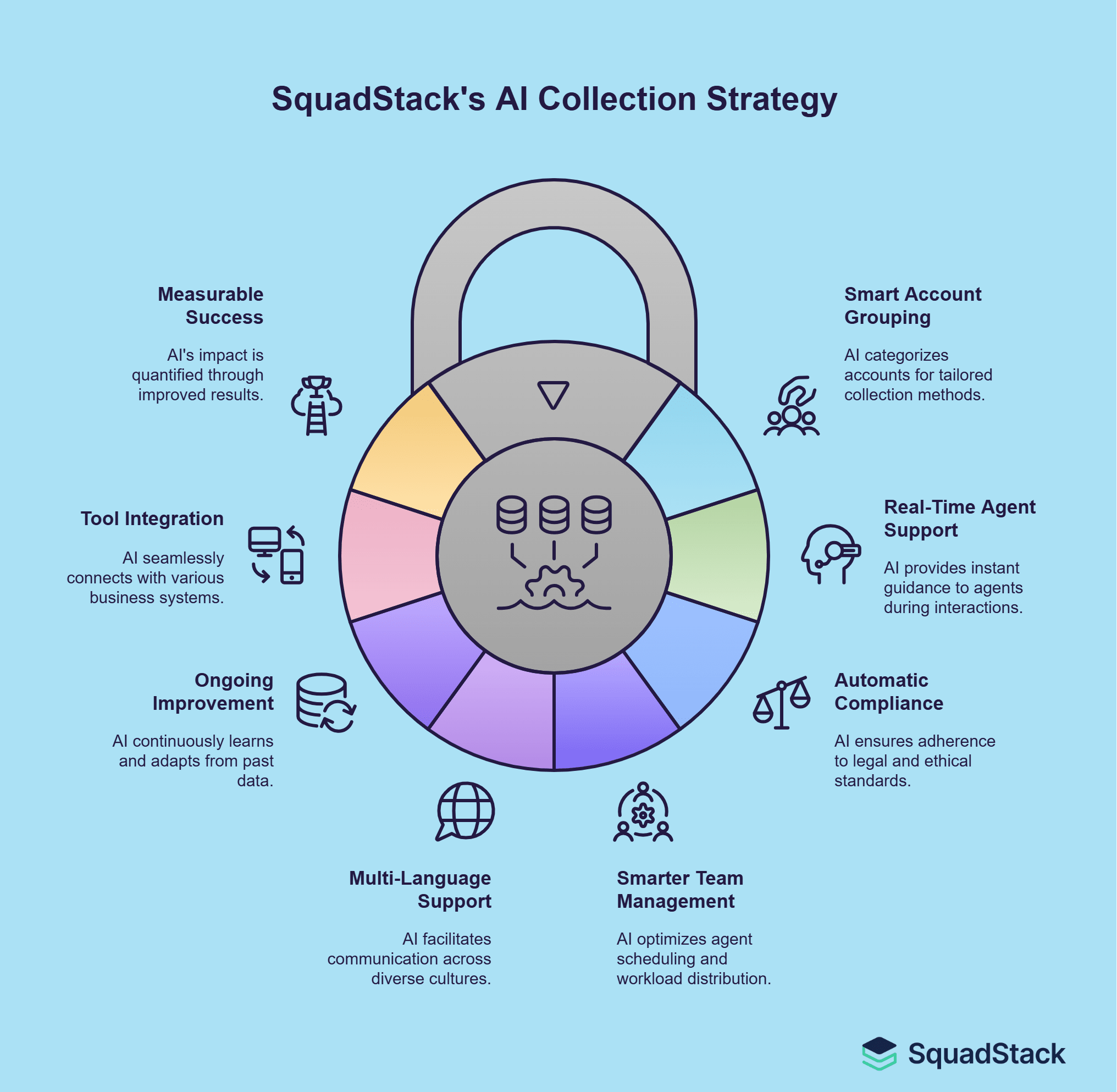 How SquadStack Makes AI in Collections Work Better