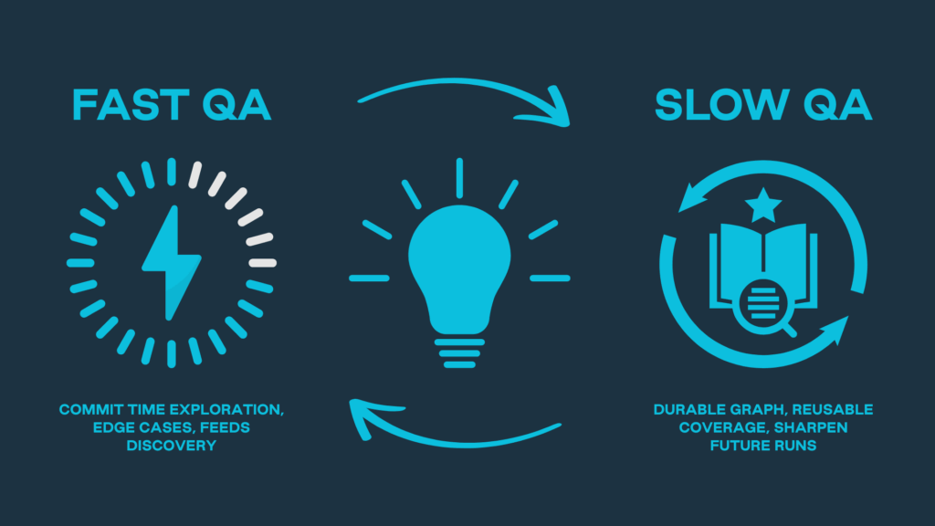 Fast QA: commit time exploration, edge cases, feeds discovery. Slow QA: durable graph, reusable coverage, sharpen future runs.