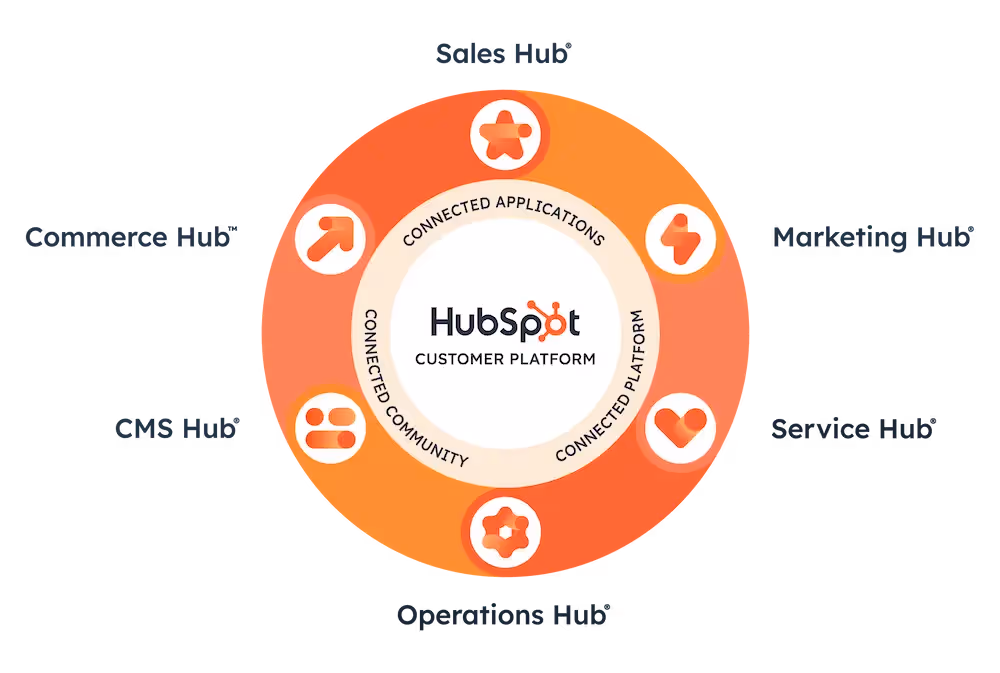 HubSpot moduler