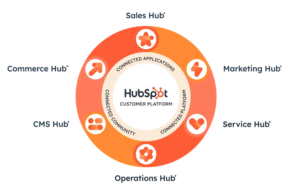 HubSpot moduler