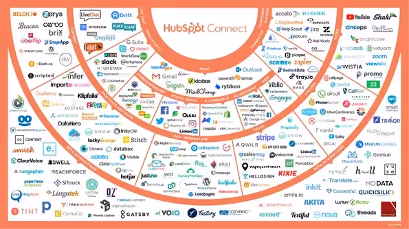 HubSpot integrationer
