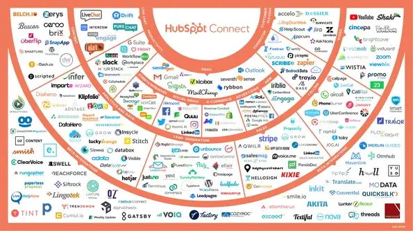 HubSpot integrationer