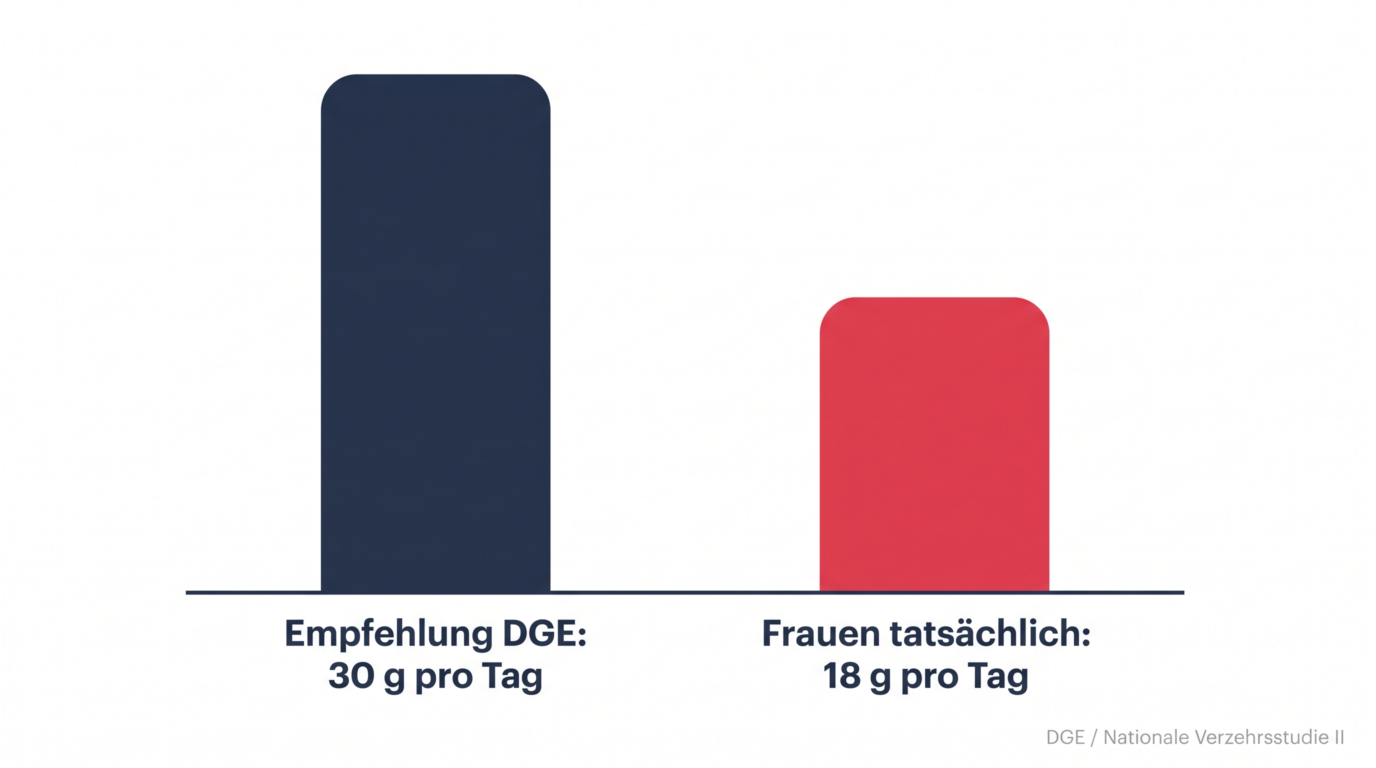 Balkengrafik vergleicht die empfohlenen 30 Gramm Ballaststoffe pro Tag mit den tatsächlich aufgenommenen 18 Gramm bei Frauen