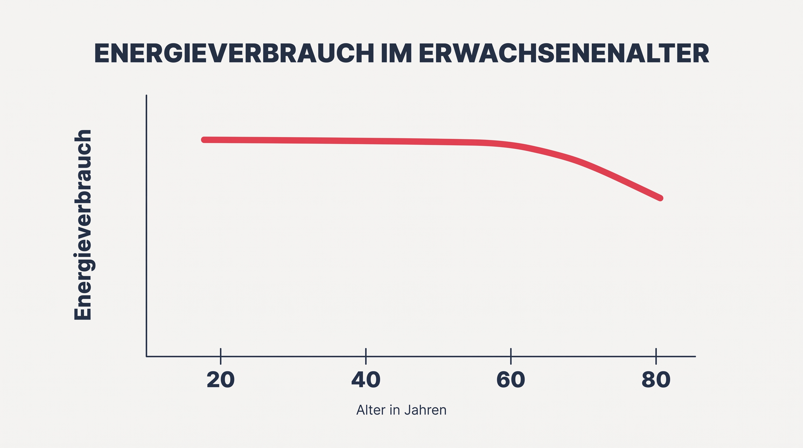 Diagramm zum täglichen Energieverbrauch im Erwachsenenalter, stabil zwischen 20 und 60 Jahren
