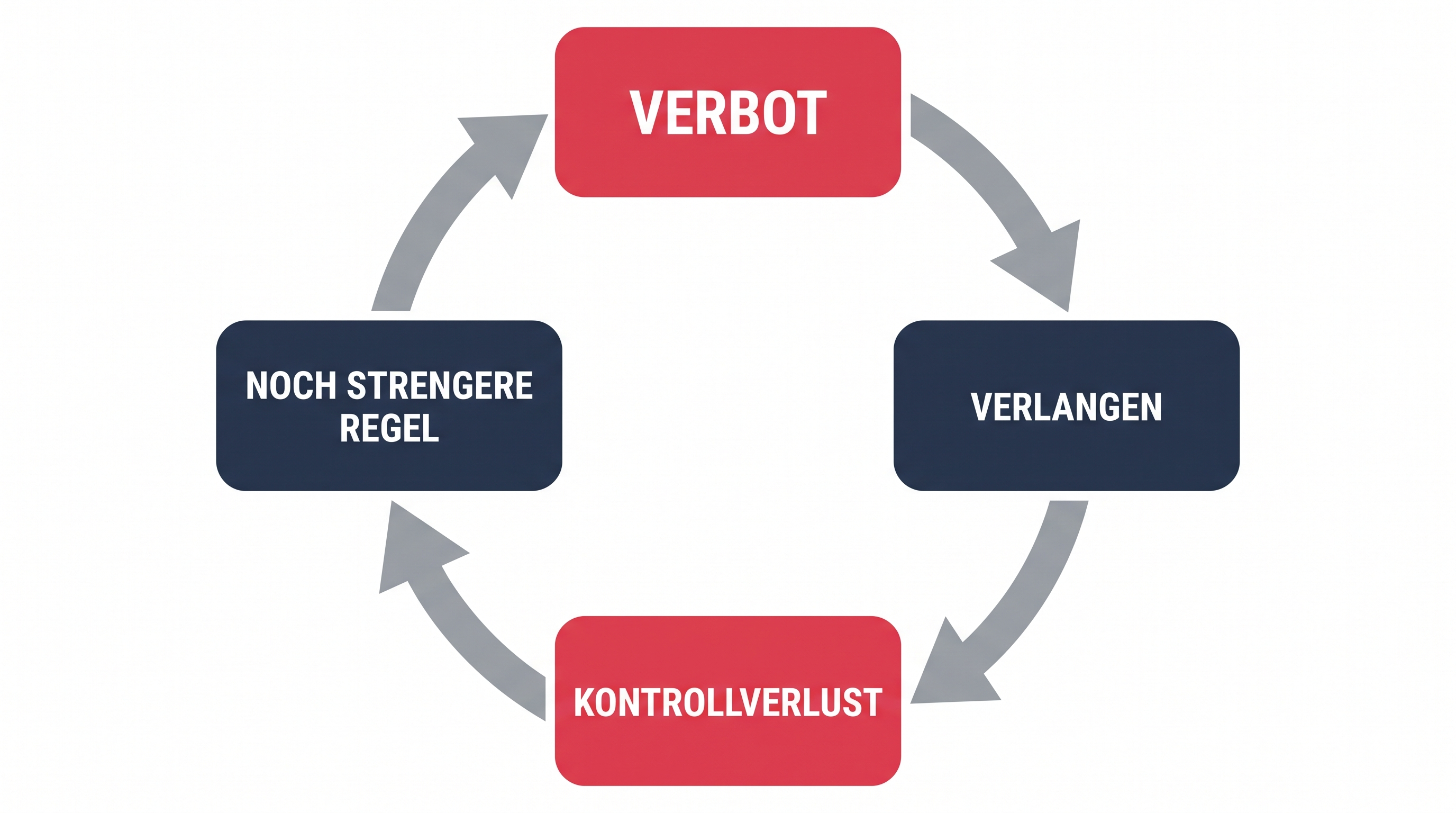 Kreislaufgrafik von Verbot über Verlangen und Kontrollverlust zu einer noch strengeren Regel