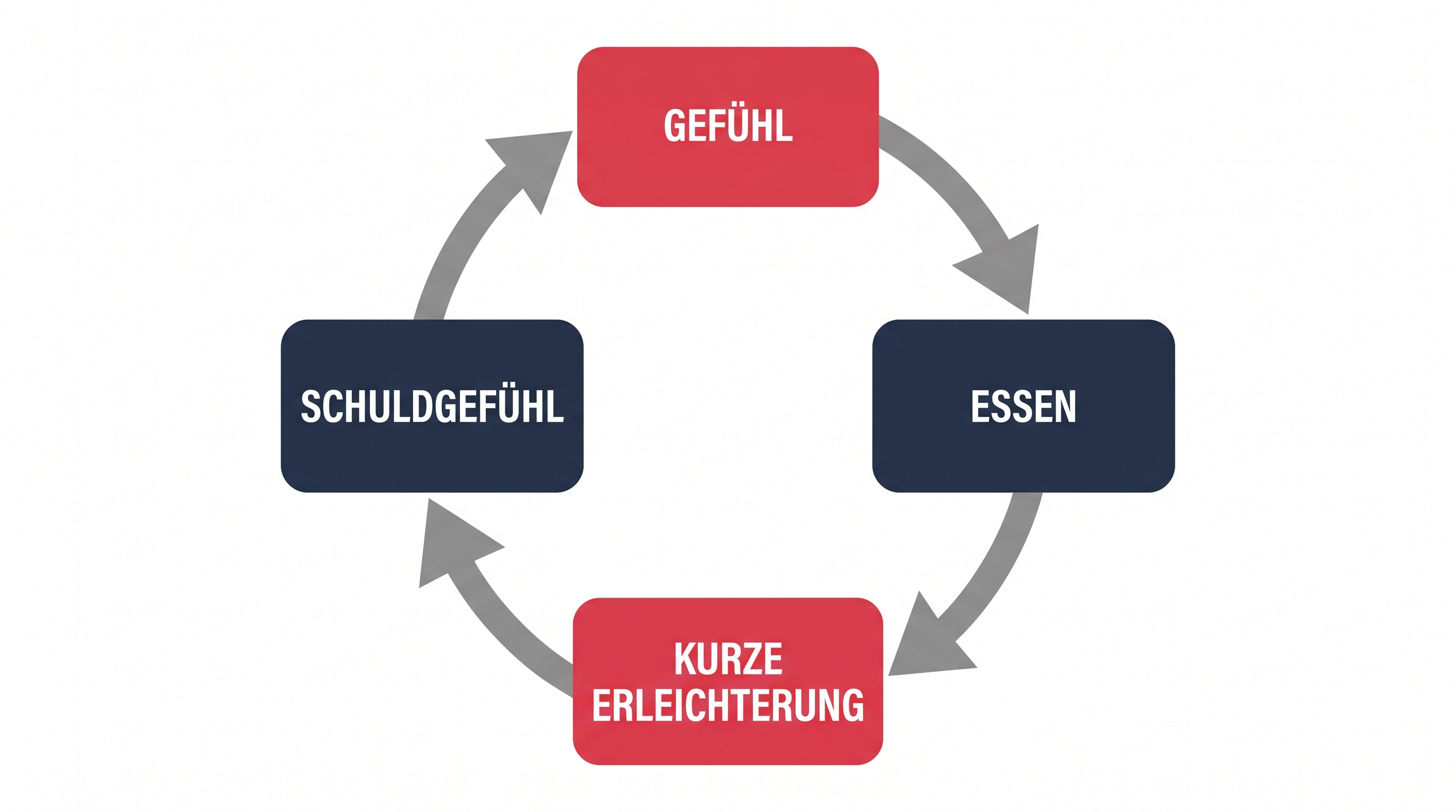 Kreislaufgrafik von Gefühl über Essen und kurze Erleichterung zum Schuldgefühl und zurück