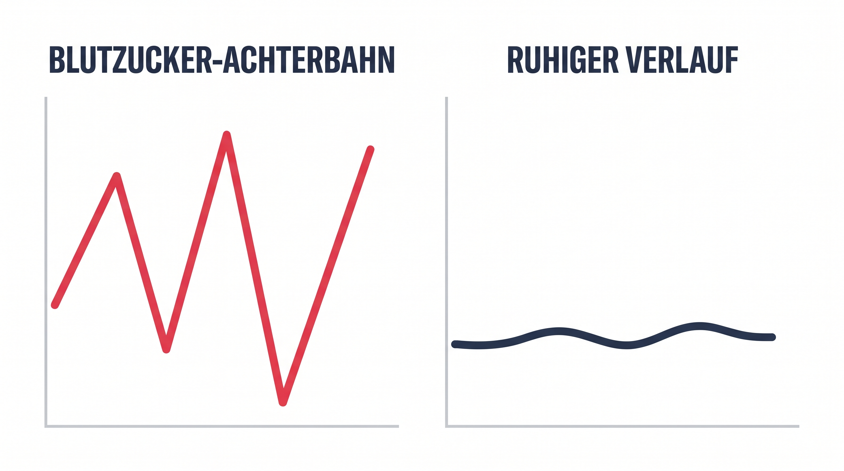 Grafik mit zwei Blutzuckerkurven im Vergleich, zackige Achterbahn und ruhiger flacher Verlauf