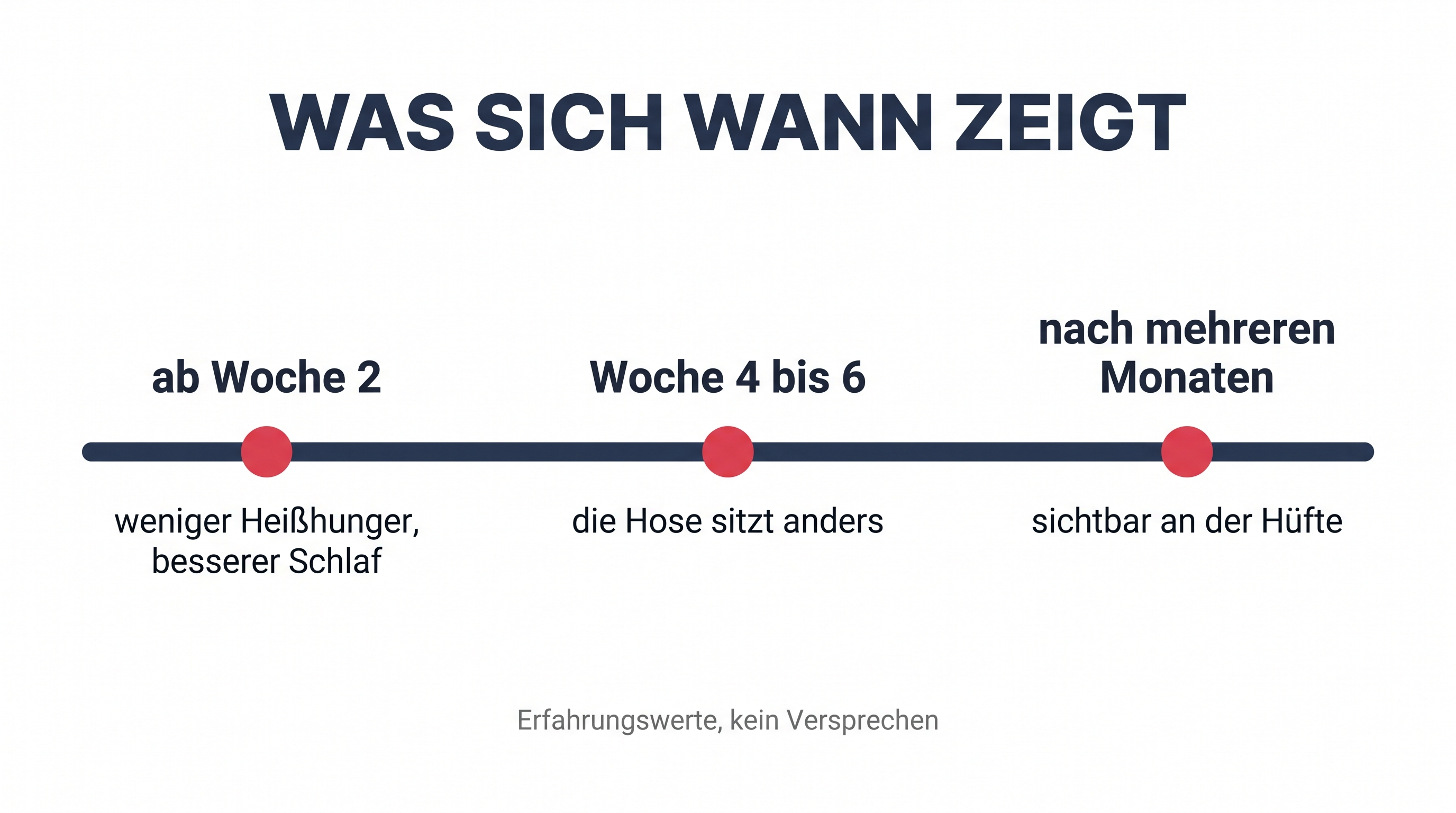 Zeitstrahl mit drei Stationen: ab Woche 2 weniger Heißhunger, Woche 4 bis 6 sitzt die Hose anders, nach mehreren Monaten sichtbar an der Hüfte
