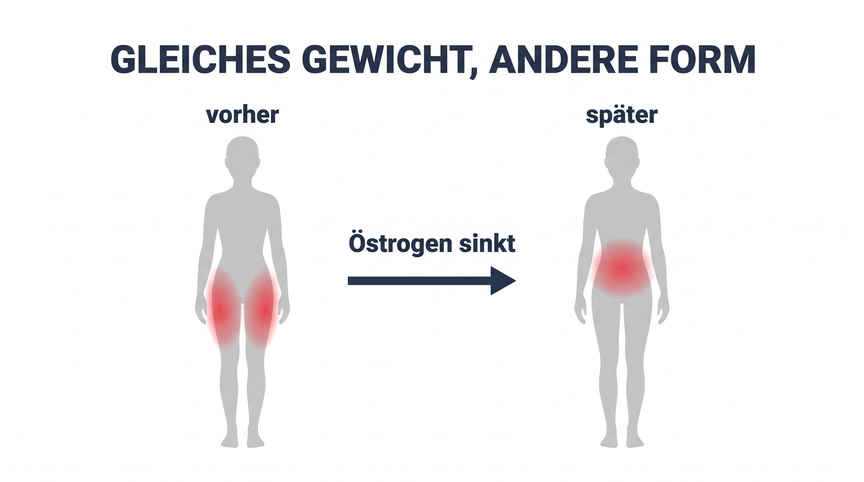Illustration von zwei gleich schlanken Frauensilhouetten, bei denen sich die Fettverteilung von Hüfte und Oberschenkeln zur Taille verschiebt, beschriftet mit sinkendem Östrogen