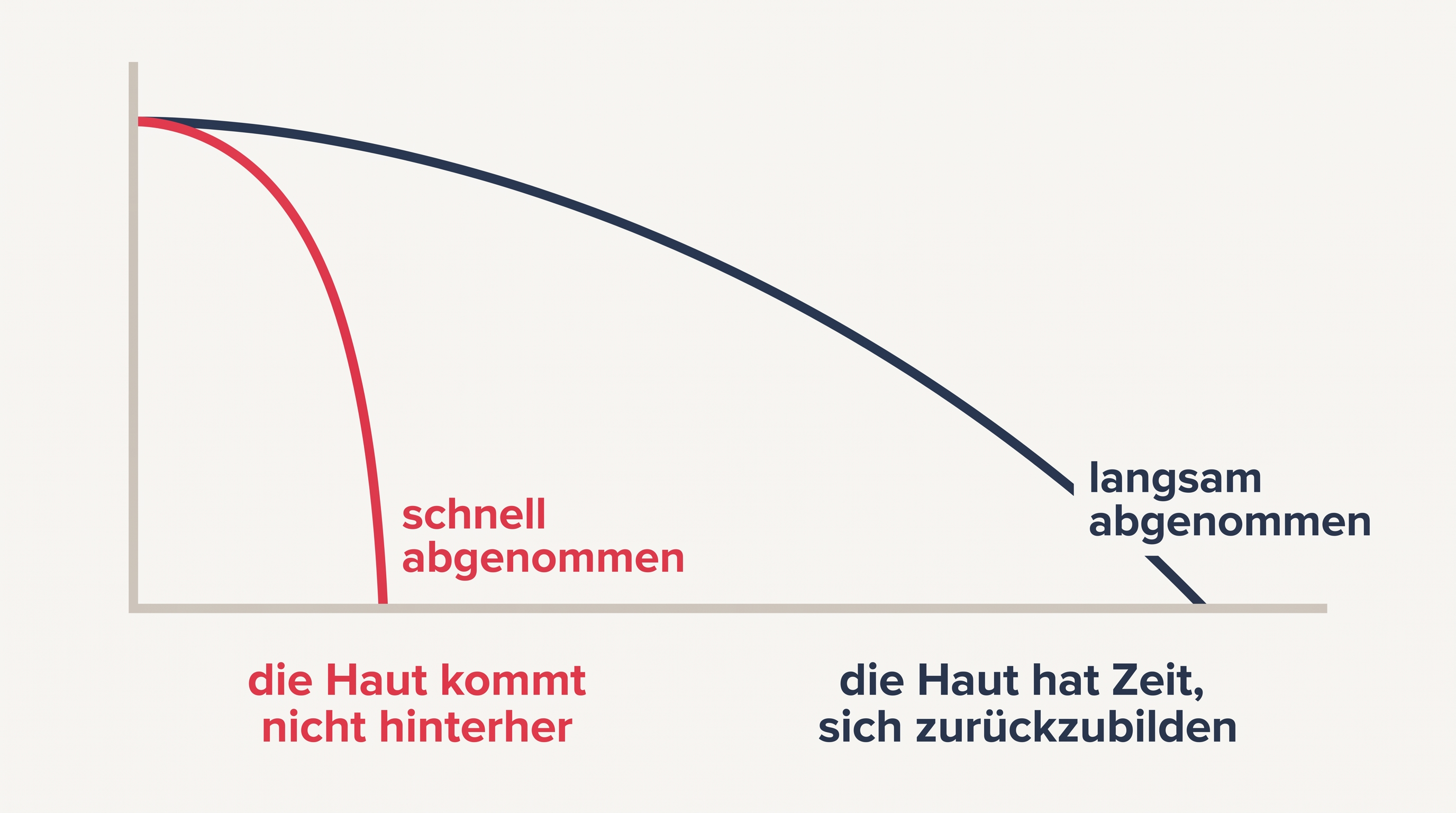 Diagramm, das eine schnelle und eine langsame Gewichtsabnahme mit ihren Folgen für die Haut vergleicht