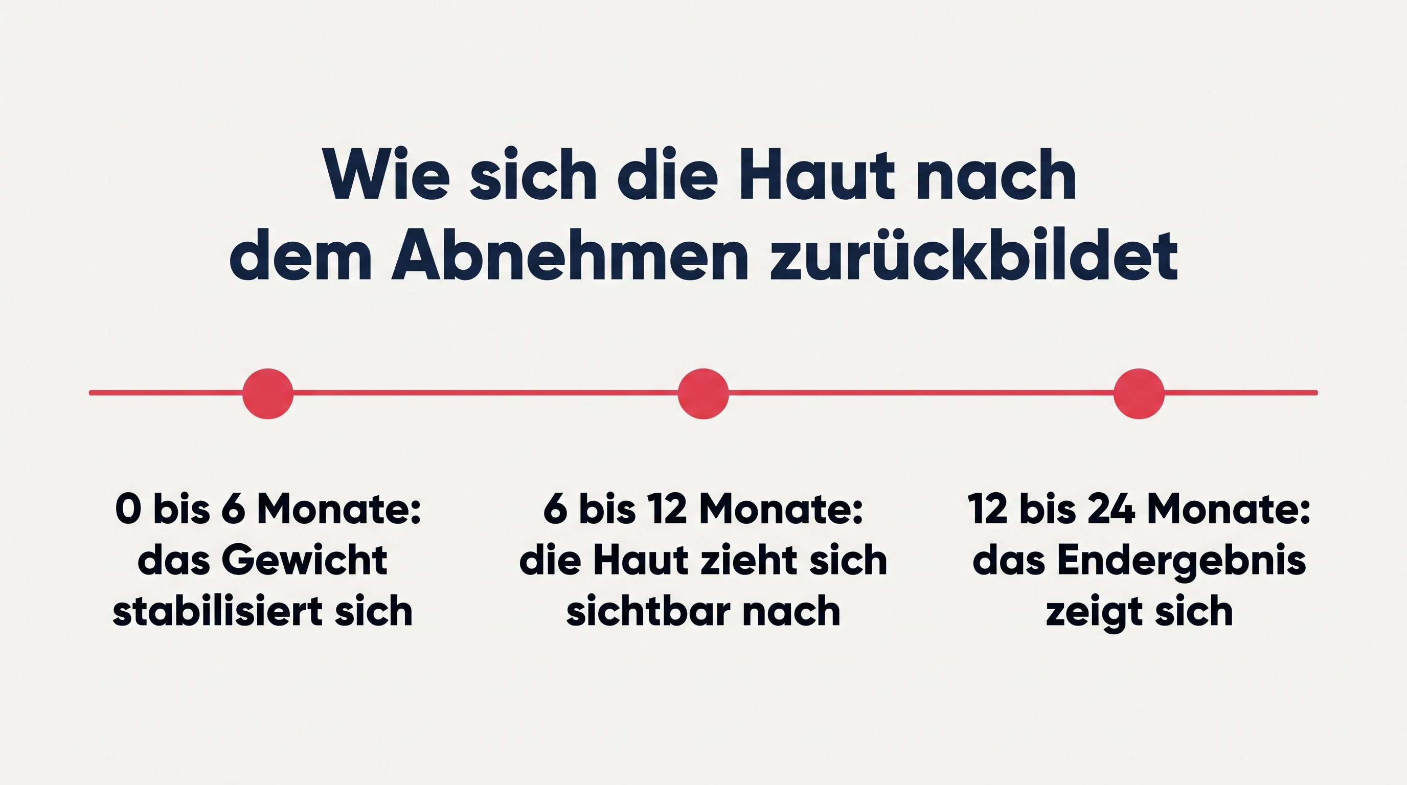 Zeitachse, die zeigt, wie sich die Haut nach dem Abnehmen über 24 Monate zurückbildet