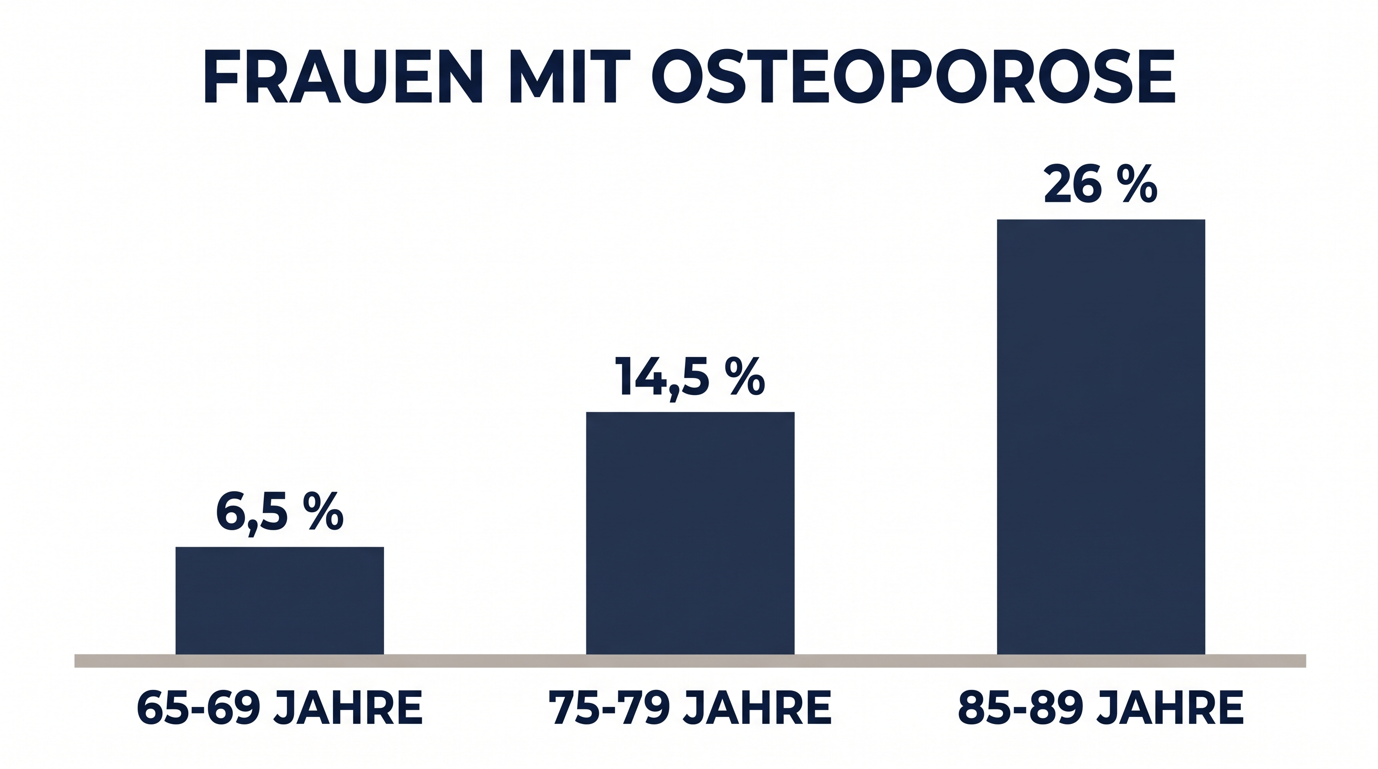 Balkendiagramm, das den Anteil der von Osteoporose betroffenen Frauen in den Altersgruppen 65 bis 89 Jahre zeigt