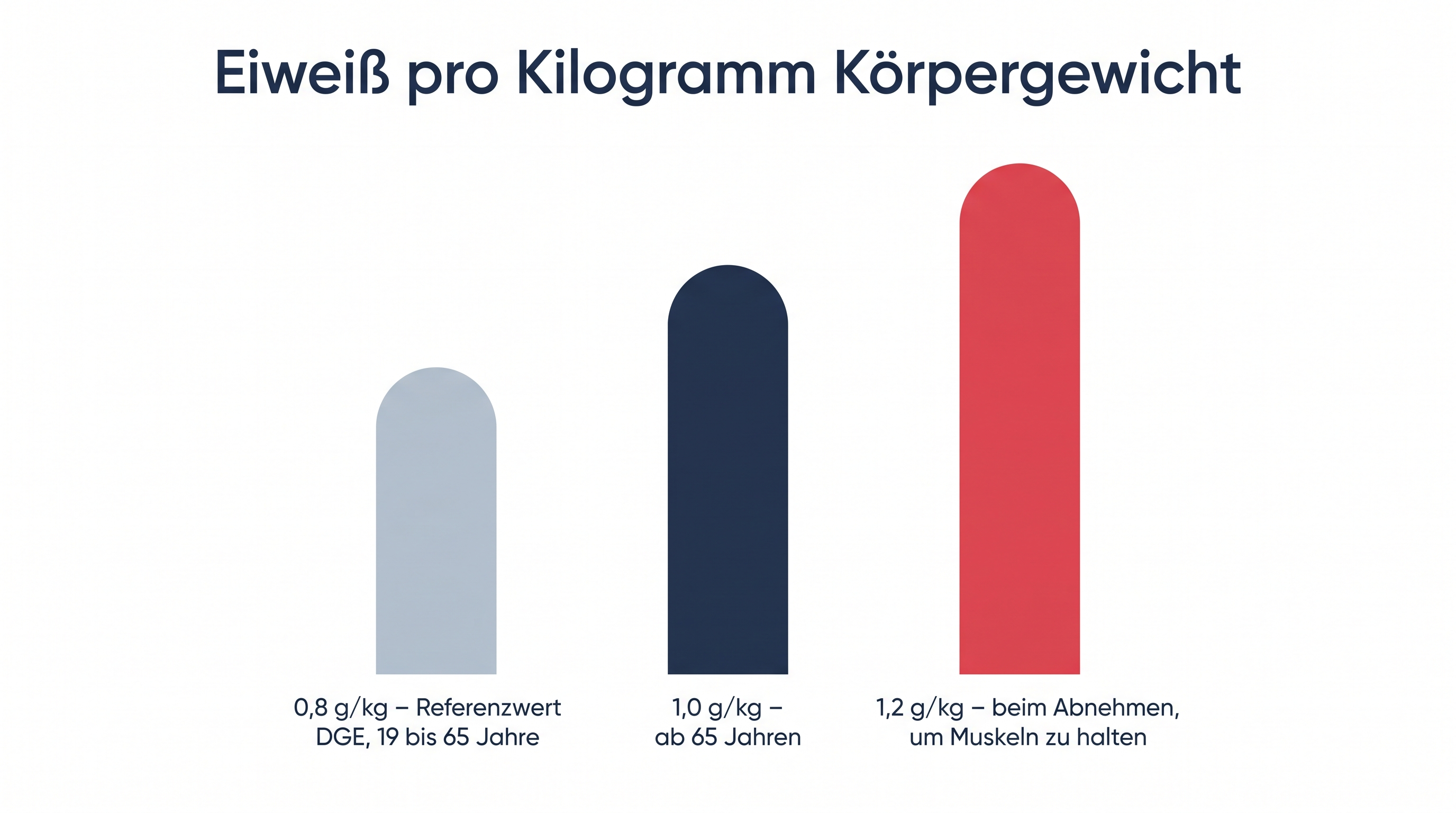 Balkengrafik mit den Richtwerten 0,8 Gramm, 1,0 Gramm und 1,2 Gramm Eiweiß pro Kilogramm Körpergewicht