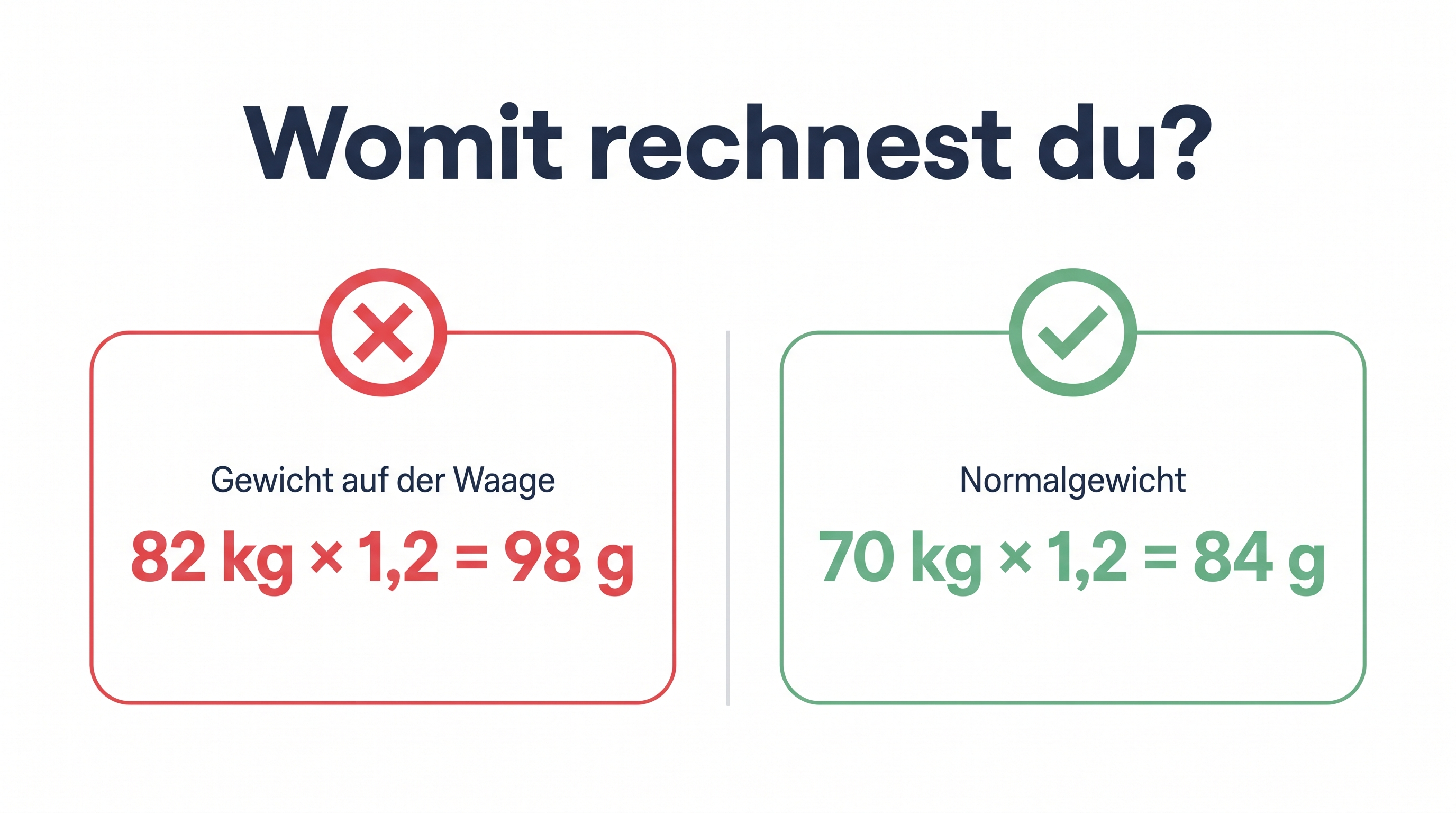 Grafik stellt zwei Rechenwege gegenüber, 82 Kilogramm mal 1,2 ergibt 98 Gramm mit rotem Kreuz, 70 Kilogramm mal 1,2 ergibt 84 Gramm mit grünem Haken