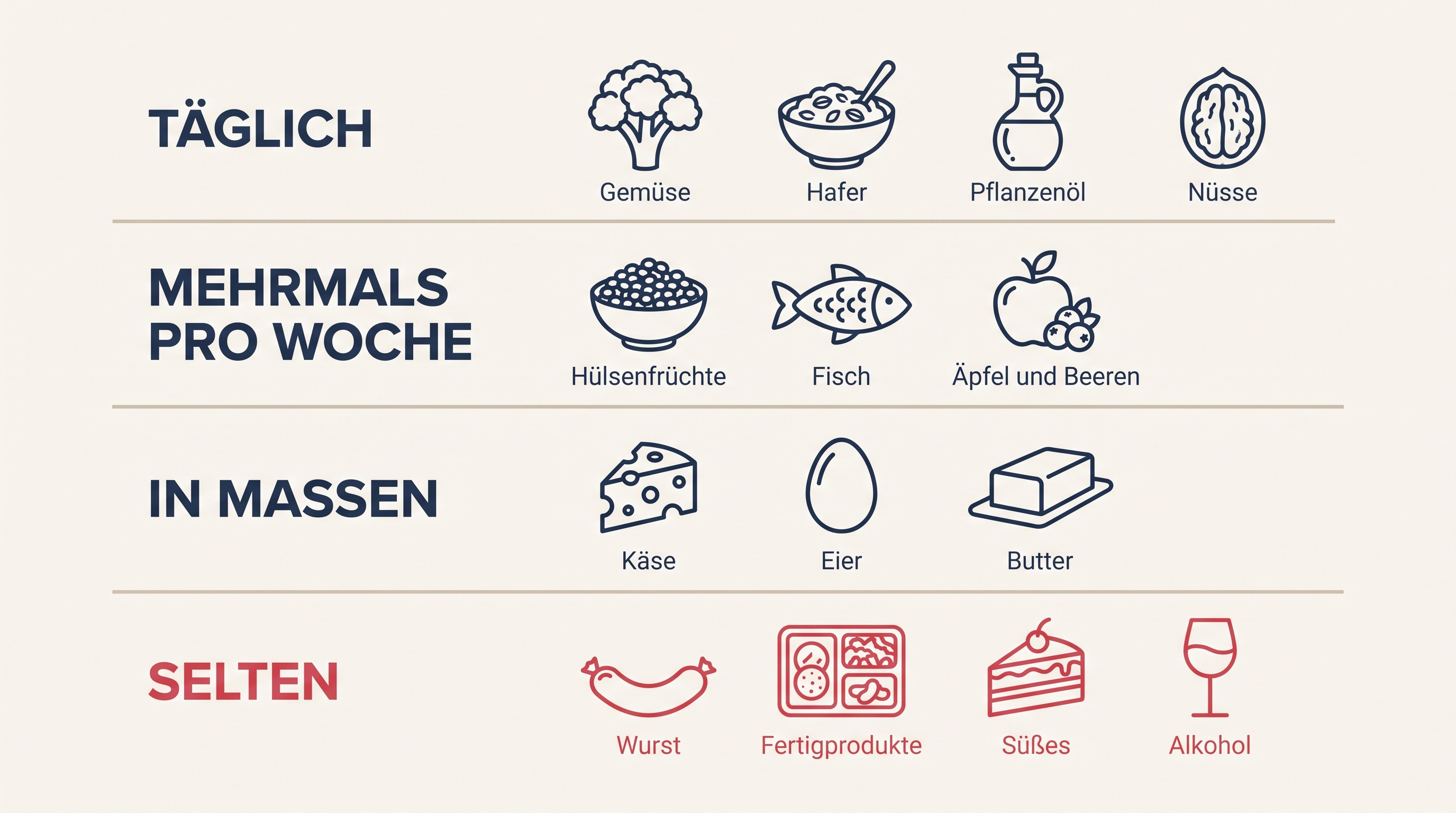 Grafik als Tellerübersicht: was täglich, mehrmals pro Woche, in Maßen und selten auf den Teller gehört, wenn der Cholesterinwert erhöht ist