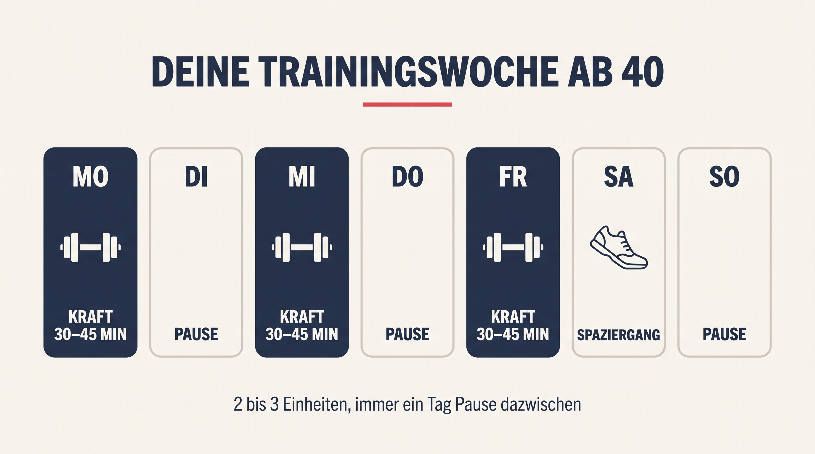 Grafik einer Trainingswoche für Frauen ab 40 mit drei Krafteinheiten am Montag, Mittwoch und Freitag und Pausentagen dazwischen