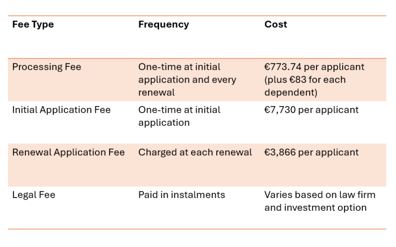 A table titled 'Fee Type' shows processing, initial, and renewal costs for a Portugal visa