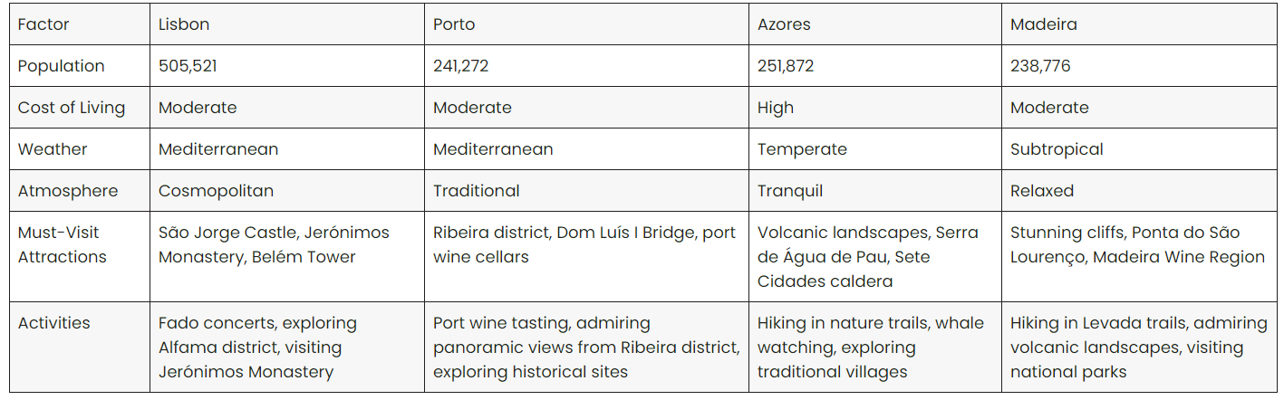 A table comparing Lisbon, Porto, the Azores and Madeira by population weather and activities