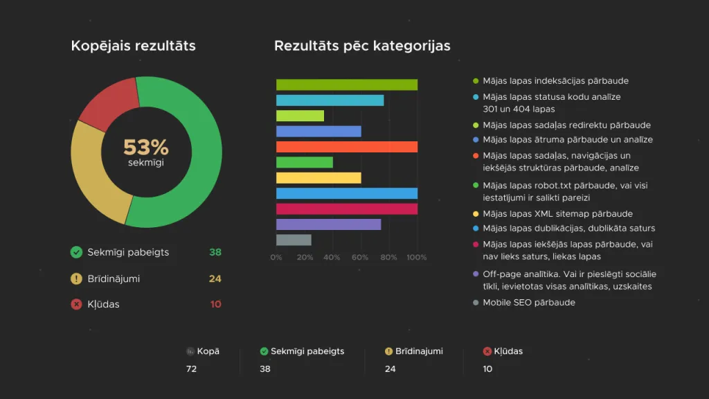 SEO audit results
