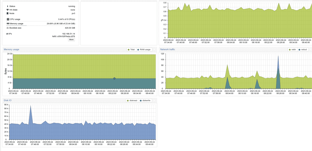 Monitor magento resoures for slow Magento checkout