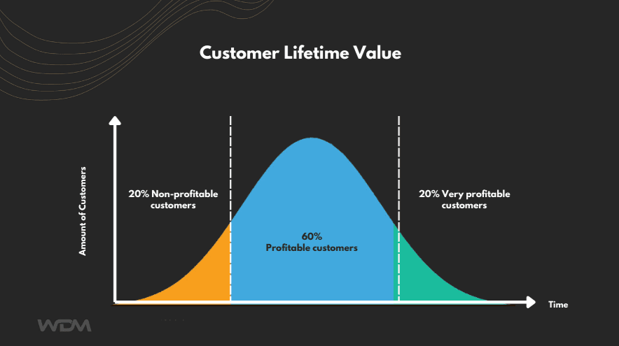 Customer Lifetime Value