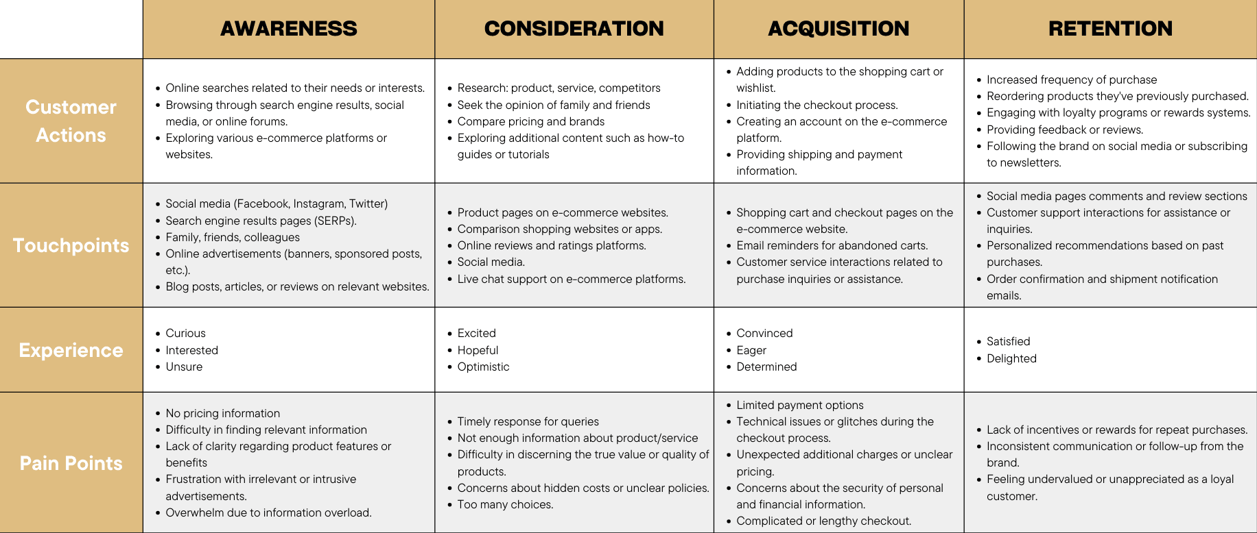 Ecommerce customer journey