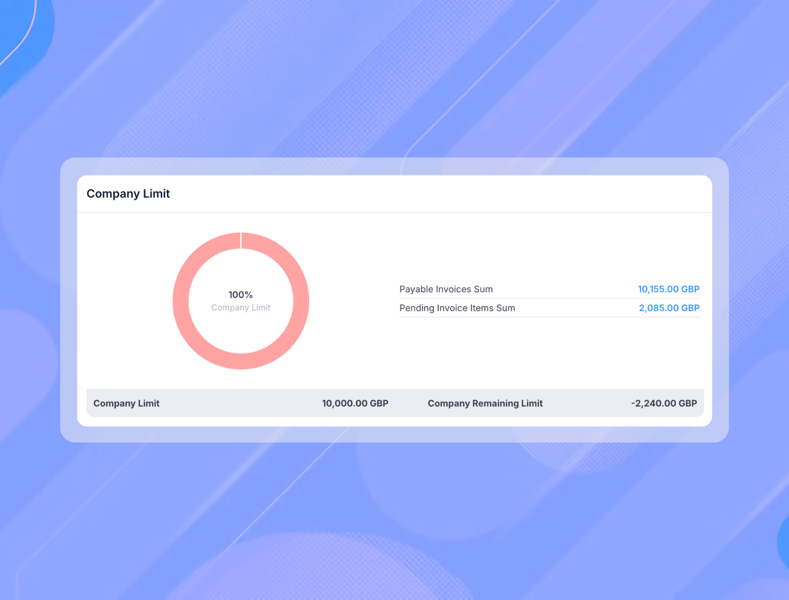 credit limit control