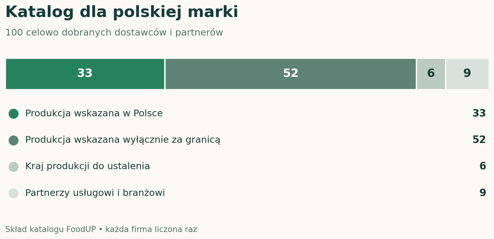 Directory of 100 partners: 33 companies state production in Poland, 52 exclusively outside Poland, 6 have a manufacturing country still to be established, and 9 are service or industry partners.