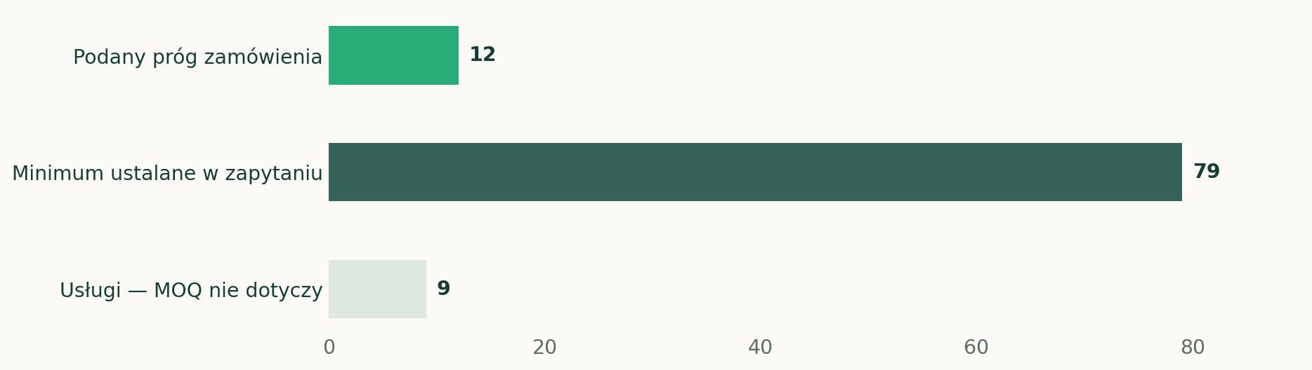 Minimum order: 12 companies with a numerical threshold, 79 without a stated threshold, and 9 service or industry partners.