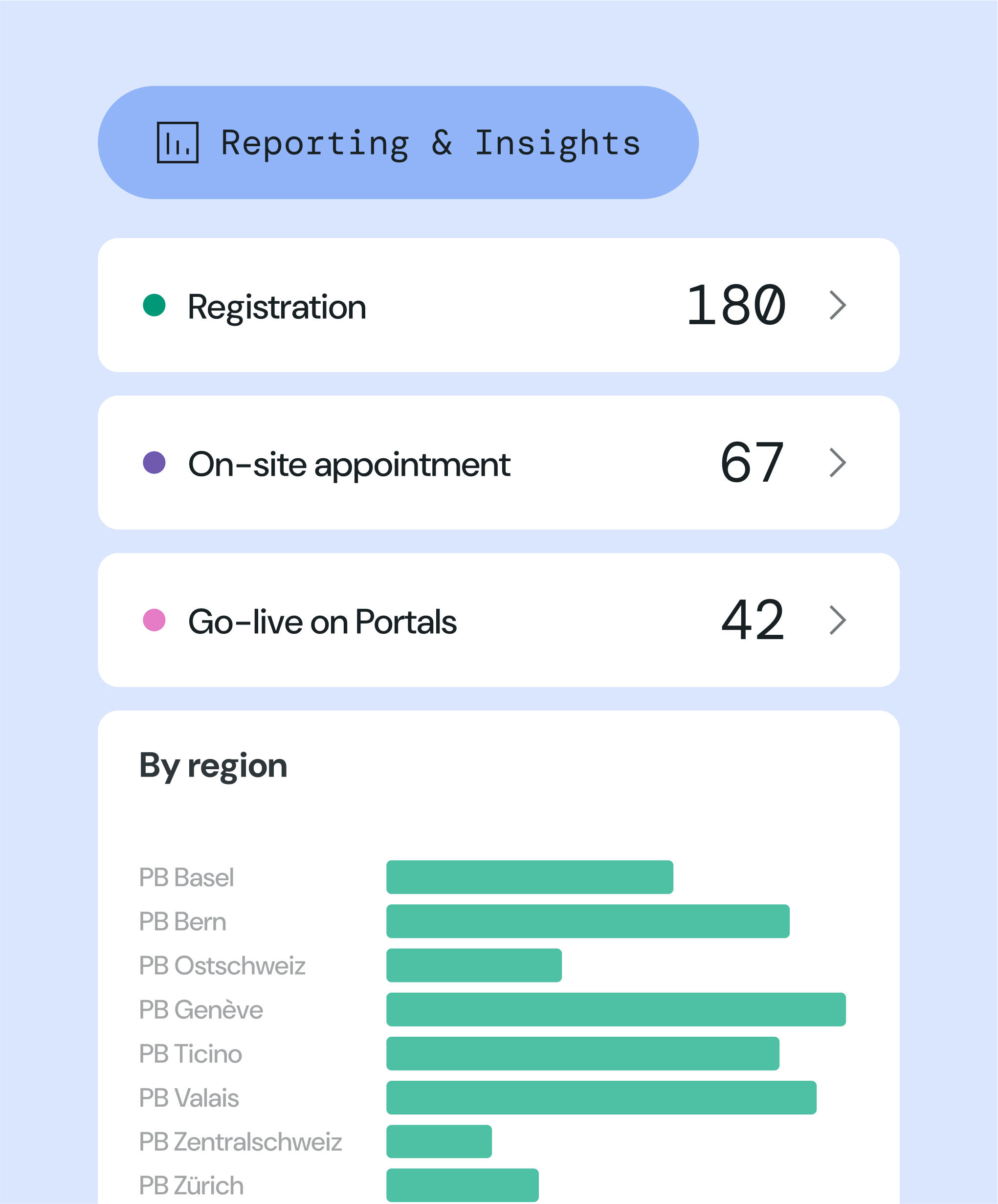 UI elements showing reporting and data visualisations