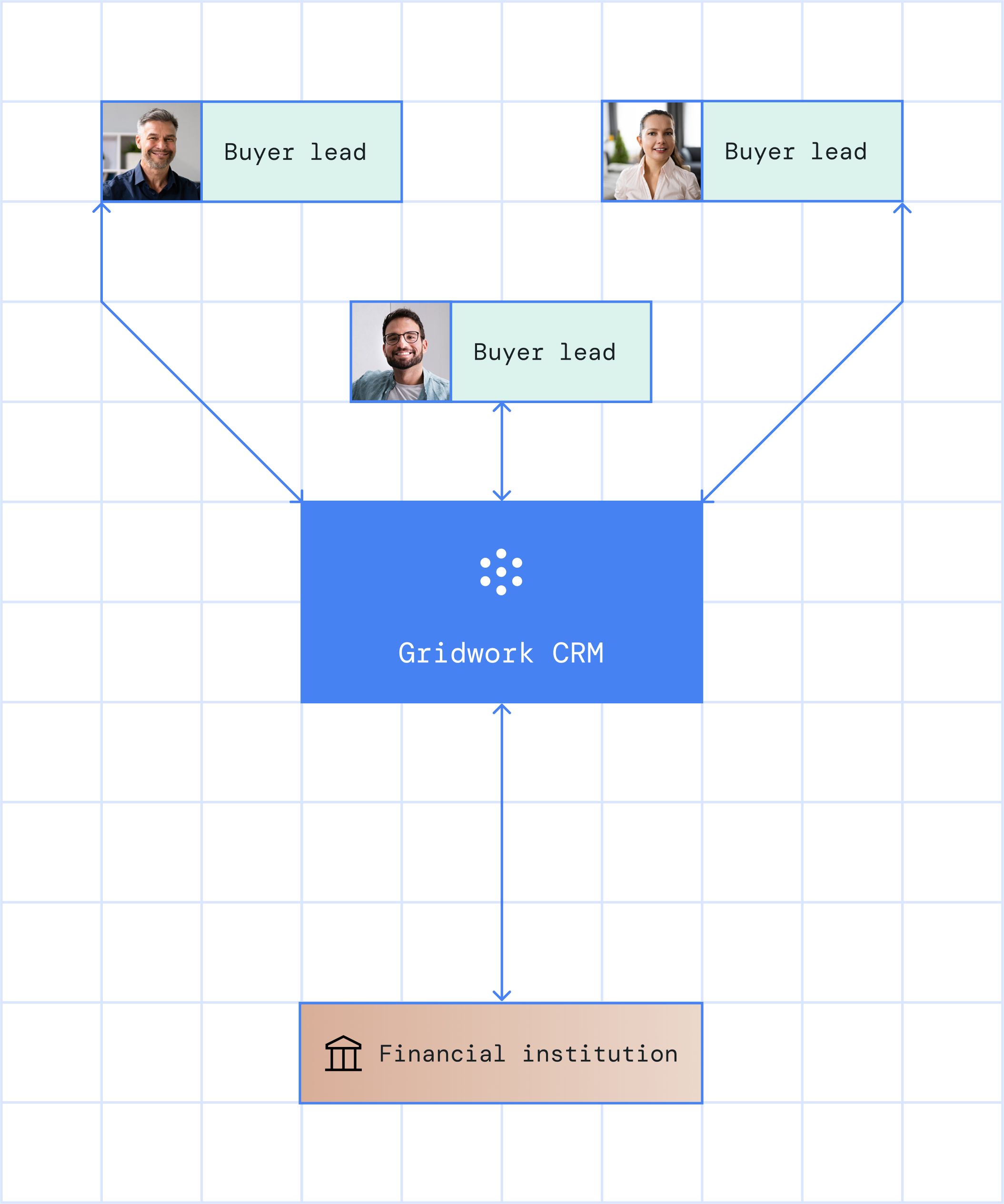 Send standardized mortgage requests to banks with one click