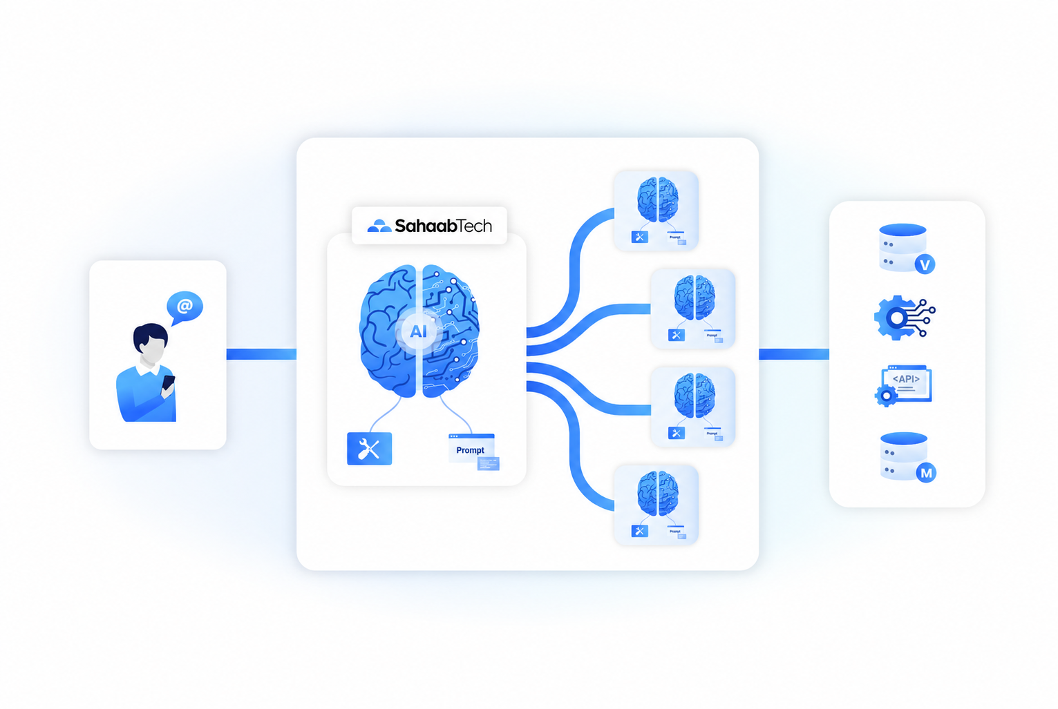 Diagram showing a customer request flowing through SahaabTech’s governed AI platform to specialised AI services and approved enterprise systems.