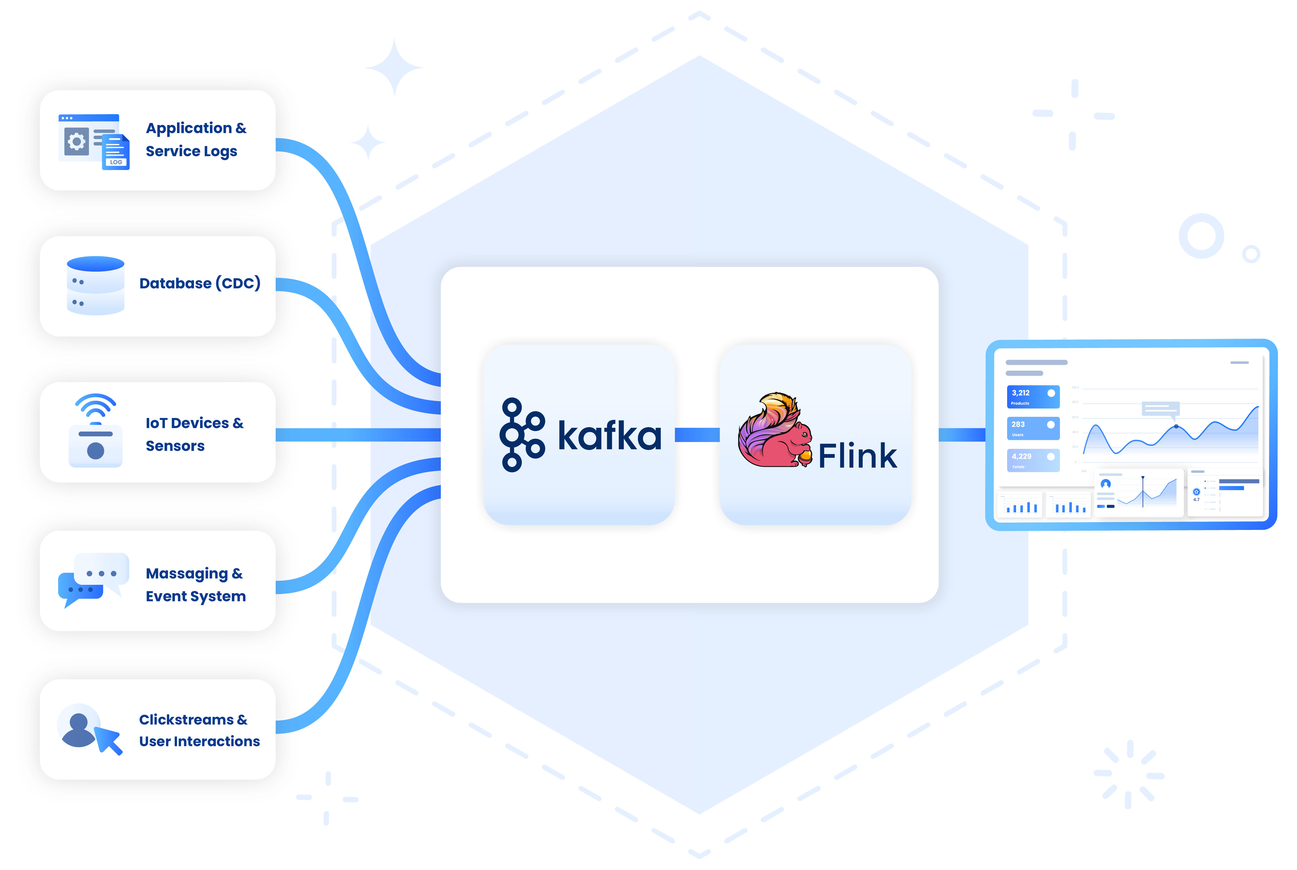 Solutions: Real-Time Analytics System with Apache Kafka, Apache Flink, and Custom Dashboards