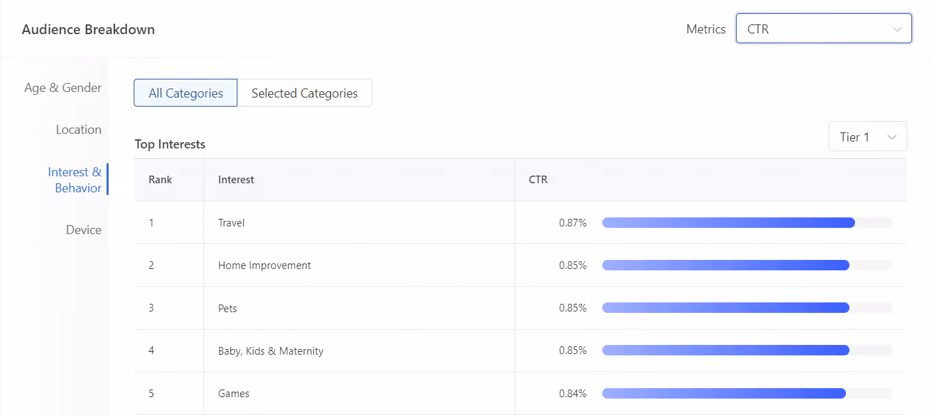 TikTok audience breakdown showing: travel, home improvement, pets, baby, kids, maternity, and games