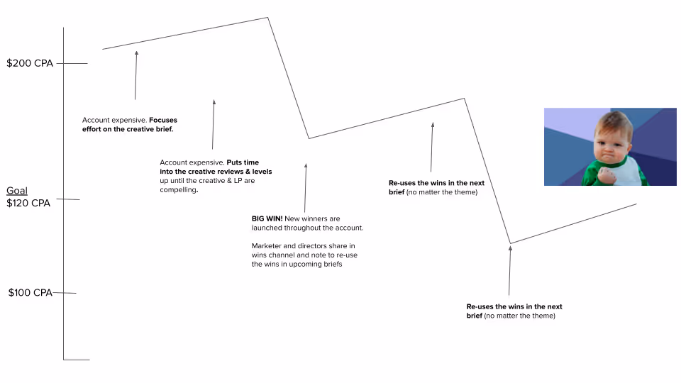 Creative testing gets lower CPAs