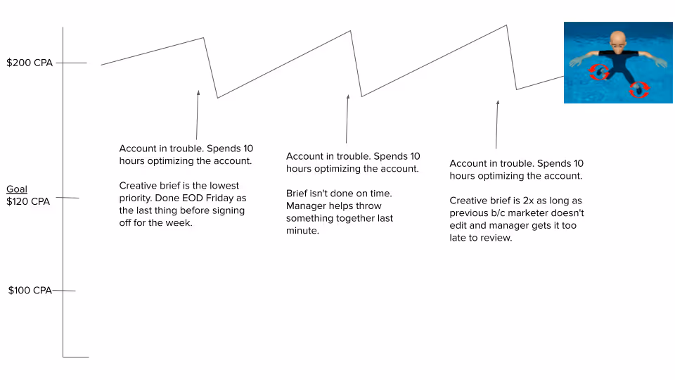 Prioritizing ad ops only doesn't help CPAs over time