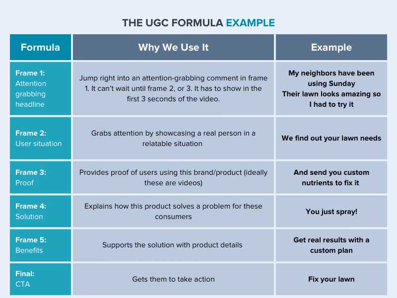 Sunday UGC Formula Example